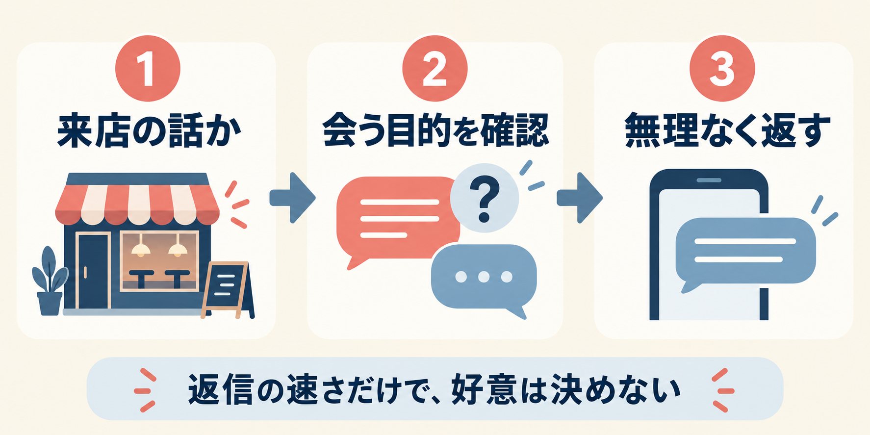 来店の話かを見て、会う目的を確認し、無理なく返す3つの手順。返信の速さだけで好意は決めない